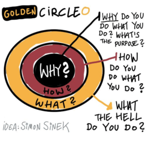 the golden circle by Simon Sinek 