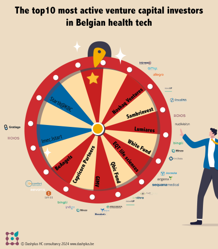 Most active healthcare venture capital investors in Belgium